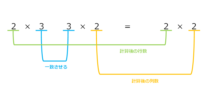 形状が異なる行列の積を求めるための条件